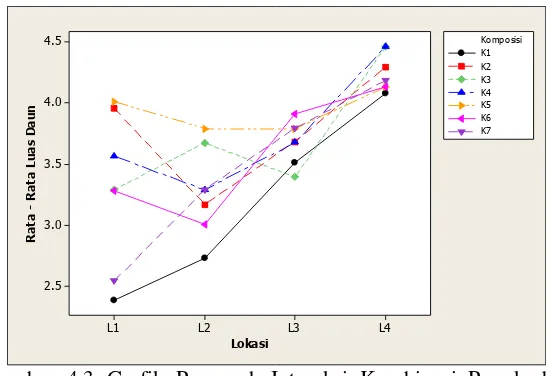 Gambar 4.3 Grafik Pengaruh Interaksi Kombinasi Pupuk dan 