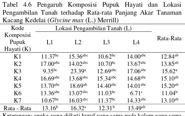 Tabel 4.6 Pengaruh Komposisi Pupuk Hayati dan Lokasi 
