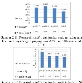 Gambar 2.12. Pengaruh  solidity dan jumlah sudu terhadap TSR pada koefisien daya maksimal dengan panjang chord 85,6 mm (Hassan et al, 2016) 