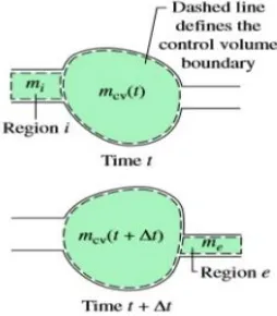 Gambar 2.6 Control Volume Konservasi Massa 