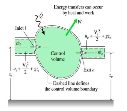 Gambar 2.7 Control Volume Konservasi Massa dan Energi 