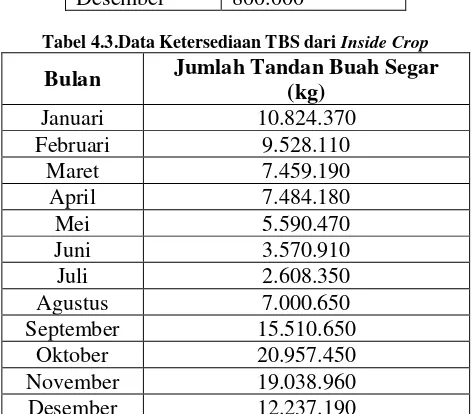 Tabel 4.3.Data Ketersediaan TBS dari Inside Crop 