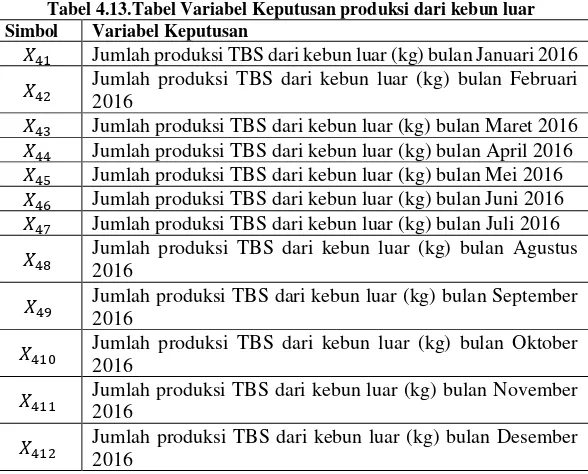 Tabel 4.12.Tabel Variabel Keputusan produksi dari kebun inti 