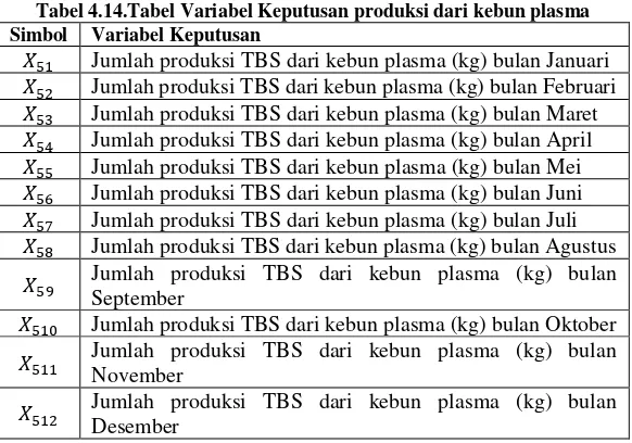 Tabel 4.14.Tabel Variabel Keputusan produksi dari kebun plasma 