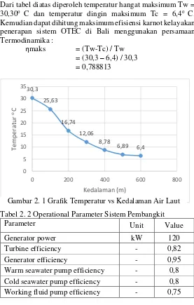 Gambar 2. 1 Grafik Temperatur vs Kedalaman Air Laut 