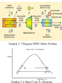 Gambar 2. 6 Open Cycle T-s Diagram 