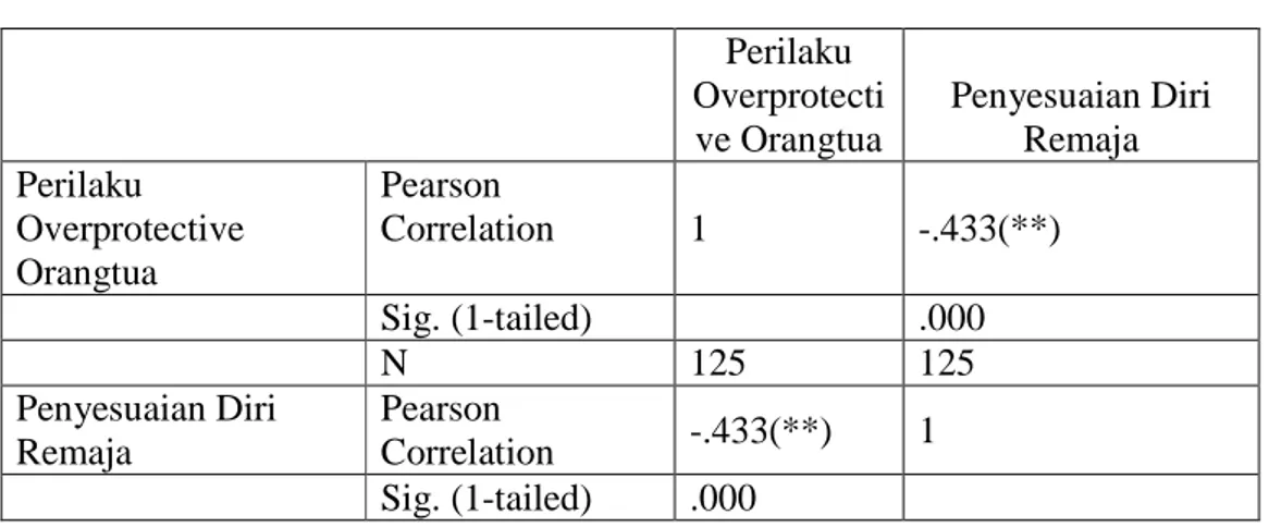 Tabel 4.1  Perhitungan Correlations     Perilaku  Overprotecti ve Orangtua  Penyesuaian Diri Remaja  Perilaku  Overprotective  Orangtua  Pearson  Correlation  1  -.433(**)     Sig