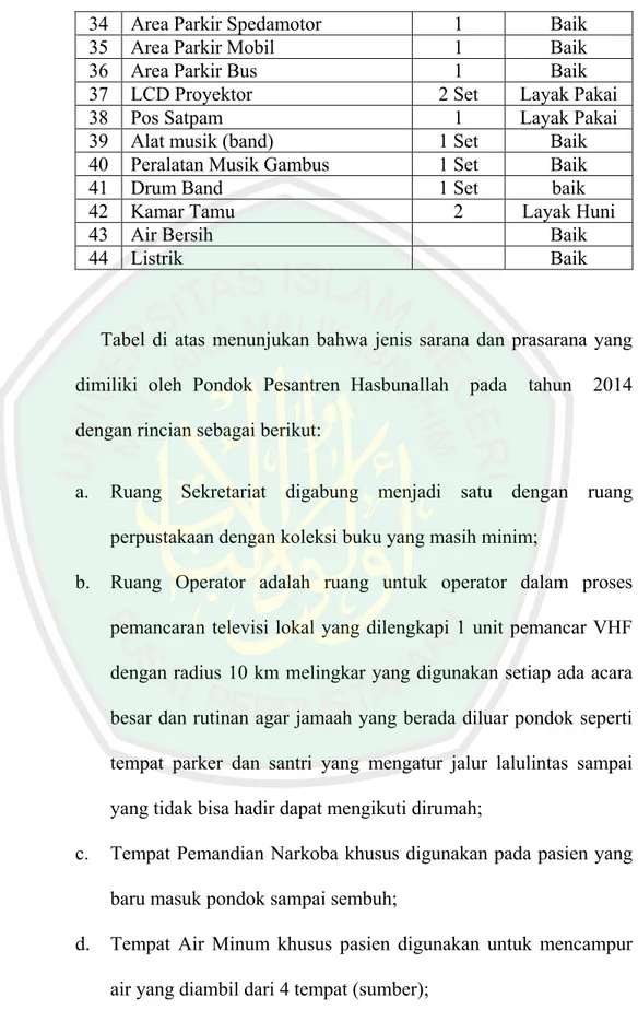 Tabel di atas menunjukan bahwa jenis sarana dan prasarana yang  dimiliki  oleh  Pondok  Pesantren  Hasbunallah    pada    tahun    2014  dengan rincian sebagai berikut:   