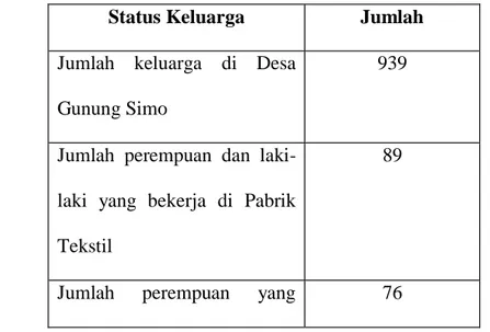Tabel 1.1 Data statistik keluarga di Desa  Gunung tahun 2017,  Kec. Simo,  Kab. Boyolali 