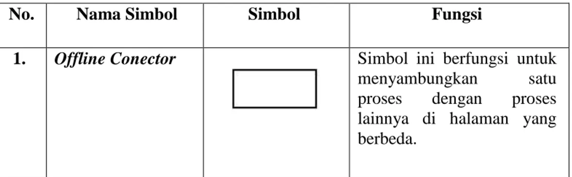 Tabel 3.5   Processing Symbols