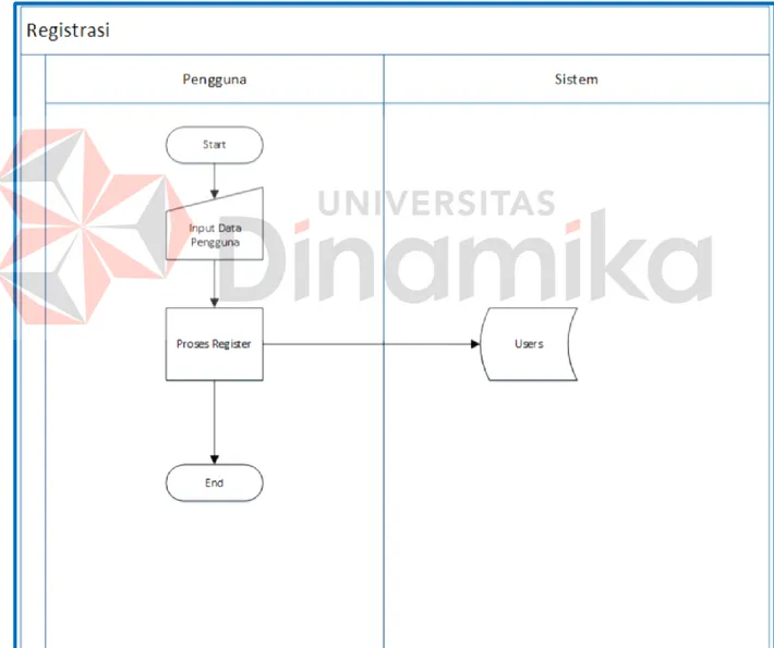 Gambar 4.2 System Flow Register 