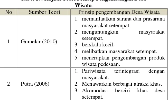 Tabel 2.4 Kajian Teori Prinsip Pengembangan Desa
