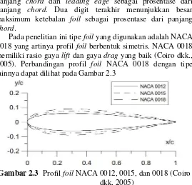 Gambar 2.3  Profil foil NACA 0012, 0015, dan 0018 (Coiro 