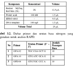 Tabel 3.2. Daftar primer dan urutan basa nitrogen yang 