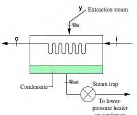 Gambar 2.3   Fraksi dari aliran total yang diekstraksi Closed feedwater heater y dapat dihitung 