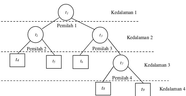 Gambar 2.1 Struktur Pohon Klasifikasi 