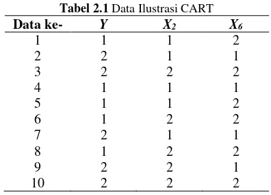 Tabel 2.1 Data Ilustrasi CART 