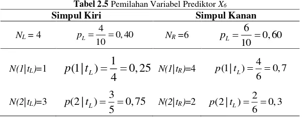 Tabel 2.5 Pemilahan Variabel Prediktor X6 