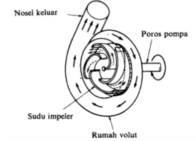 Gambar 2.2 Bagian aliran fluida di dalam pompa sentrifugal (Sumber : Sularso Tahara Haruo, Pompa dan Kompressor  Pemilihan Pemakaian dan Pemeliharaan) 