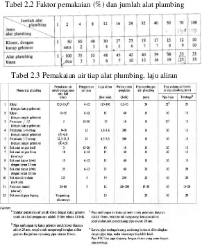Tabel 2.2 Faktor pemakaian (%) dan jumlah alat plambing 