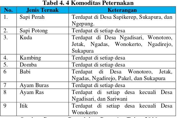 Tabel 4. 3 Jenis Komoditas Perkebunan 