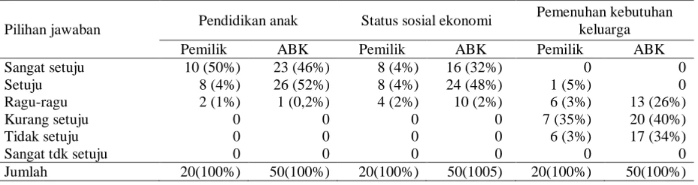 Tabel 4.  Sebaran  Jawaban  Responden  Tentang  Indikator  Sub  Variabel  Motivasi  Petani  /  Nelayan,  Kabupaten  Bantul, 2002 (n=70) 