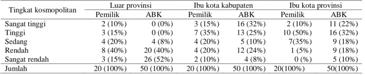 Tabel  8  menunjukan  bahwa  terpaan  me- me-dia  televisi  hampir  sama  antara  pemilik  maupun  ABK    yaitu  dalam  pilihan  jawaban  sering    55  persen  responden  pemilik  dan  56  persen   respon-den  ABK