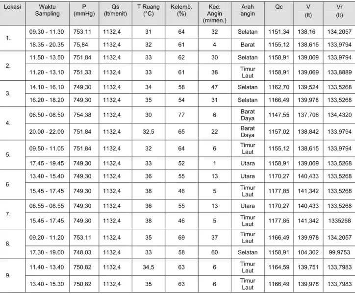 Tabel 1. Data Meteorologi wilayah Industri Pengecoran Logam Ceper 