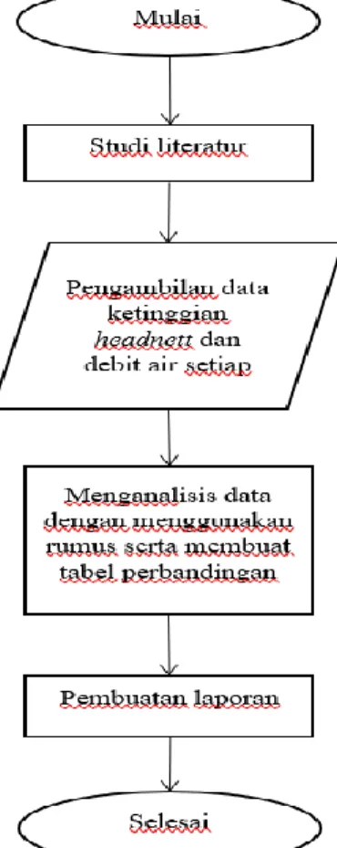 Gambar 1. Diagram Alir Penelitian 