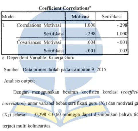 Tabel basil Uji Multikolinearitas  Coefficient Correlationsa 