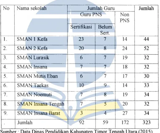 Tabel  4.2  Data  penyebaran  jumlah  gtml  SMA  Negeri  di  Kabupaten  Timor Tengah Utara