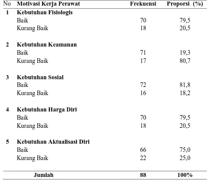 Tabel 5.3. Distribusi frekuensi dan proporsi Kebutuhan Dasar Maslow oleh perawat pelaksana di Rumah Sakit Islam Malahayati Medan