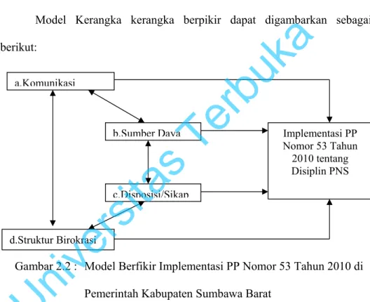 Gambar 2.2 :   Model Berfikir Implementasi PP Nomor 53 Tahun 2010 di  Pemerintah Kabupaten Sumbawa Barat 