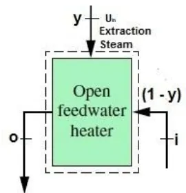 Gambar 2. 3 Open feedwater heater