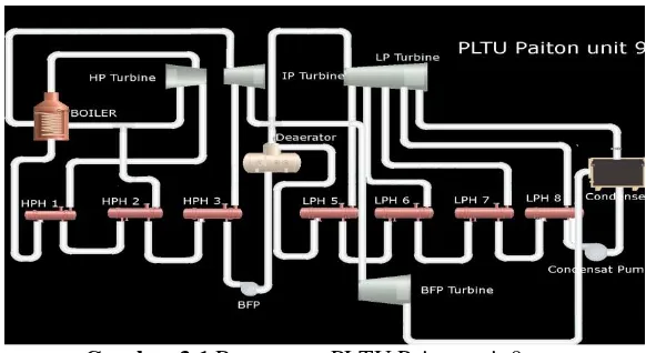 Gambar 3.1 Rancangan PLTU Paiton unit 9 