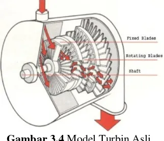 Gambar 3.4 Model Turbin Asli 