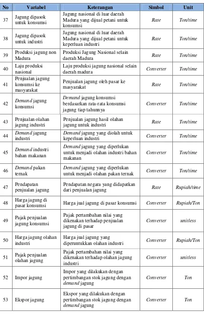 Tabel 4.1 Identifikasi Variabel Sistem (lanjutan) 