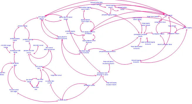 Gambar 4. 7 Diagram Causal Loop