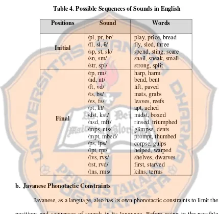 Table 4. Possible Sequences of Sounds in English 