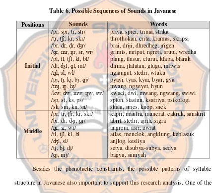Table 6. Possible Sequences of Sounds in Javanese 