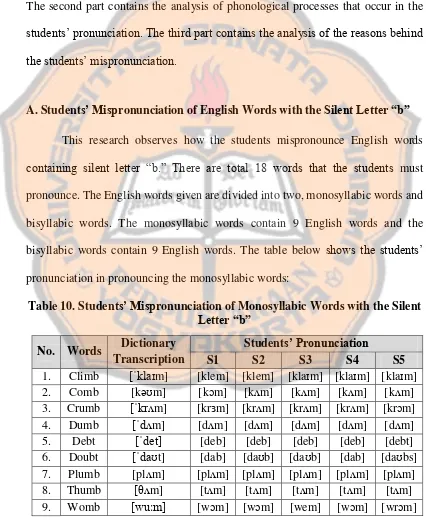 Table 10. Students’ Mispronunciation of Monosyllabic Words with the Silent 