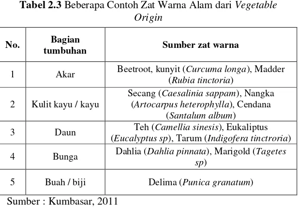 Tabel 2.3 Beberapa Contoh Zat Warna Alam dari Vegetable 