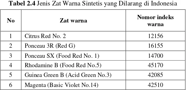 Tabel 2.4 Jenis Zat Warna Sintetis yang Dilarang di Indonesia 