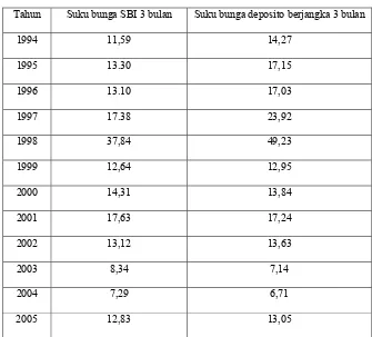 Tabel 4.3 Suku Bunga SBI dan Suku Bunga Rata-Rata 