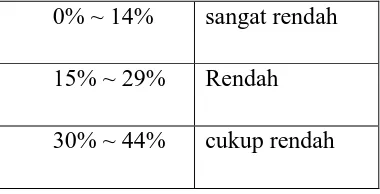 Tabel 3.1 Pedoman Penafsiran Tingkat Kemampuan 