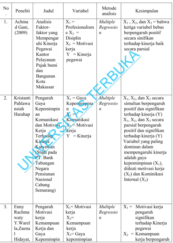 Tabel 2.1  Tinjauan penelitian terdahulu  No .  Peneliti  Judul  Variabel   Metode 