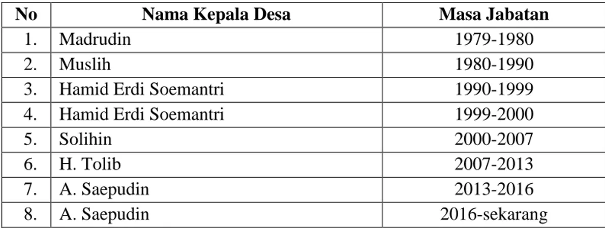Tabel 3.1 Daftar Kepala Desa Tanjungsukur Periode Awal Hingga Sekarang 