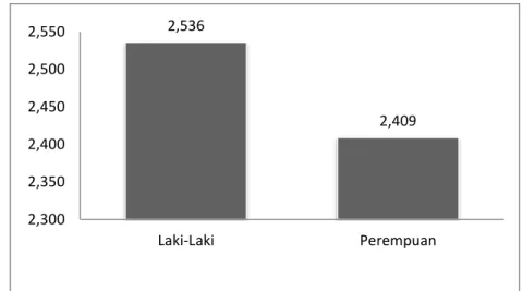 Grafik 3.1 Jumlah Penduduk Desa Tanjungsukur Berdasarkan Jenis  Kelamin 
