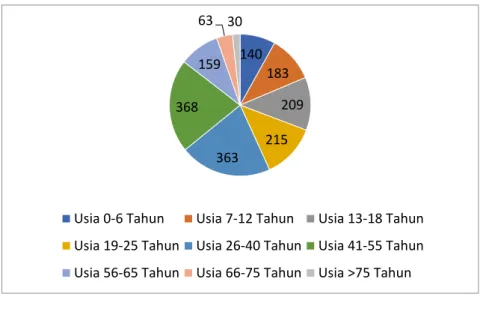 Diagram 3.2 Komposisi Usia Penduduk Desa Tanjungsukur 
