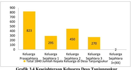 Grafik 3.4 Kesejahteraan Keluarga Desa Tanjungsukur 